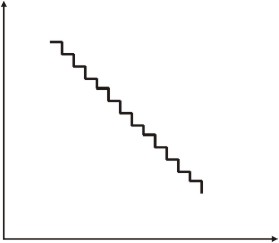 Marginal social benefit as a discrete variable